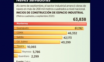Sector industrial 
